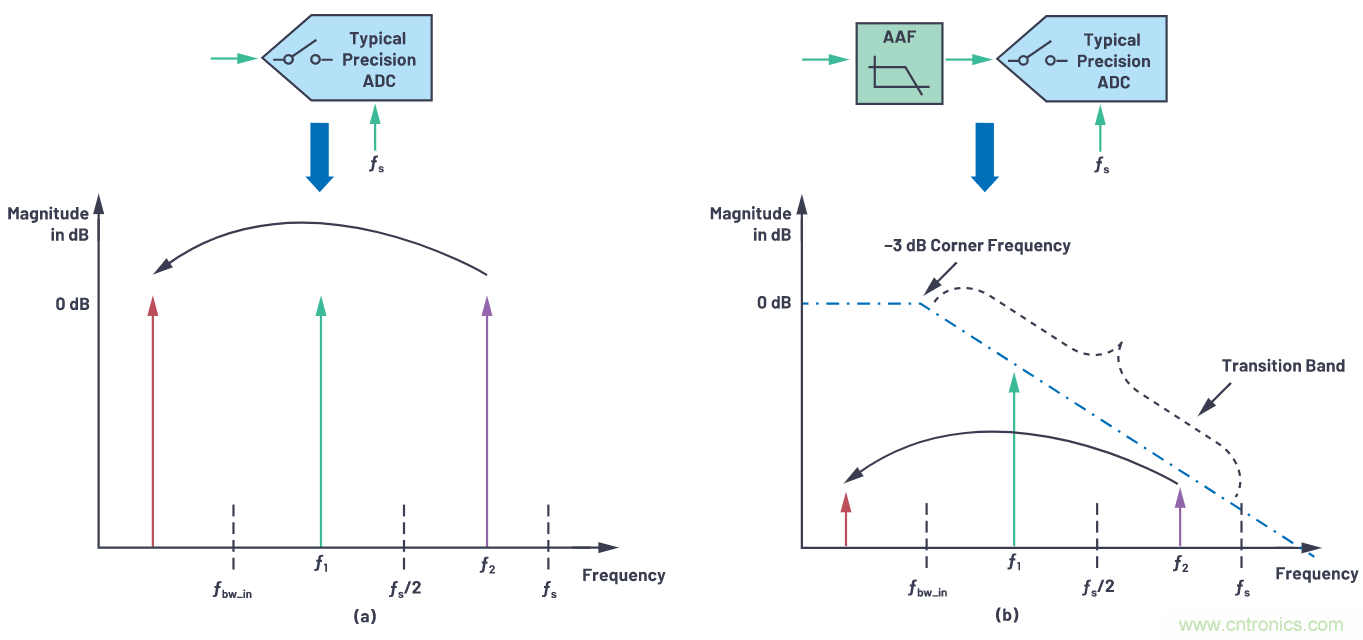 CTSD精密ADC &mdash; 第3部分：實(shí)現(xiàn)固有混疊抑制