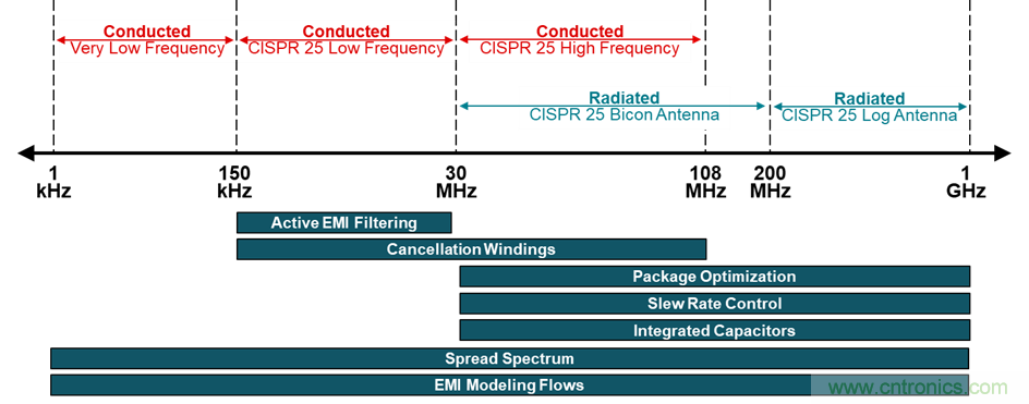 電磁干擾的標準、成因和緩解技術(shù)