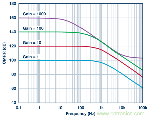 為什么輸出端共模信號的影響大于CMRR規(guī)格值？