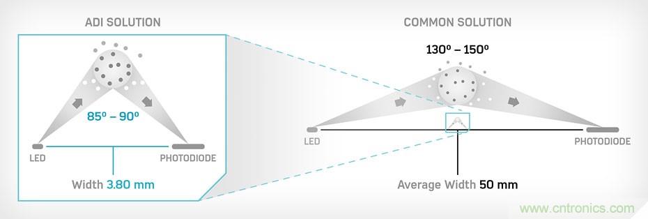 如何杜絕誤報確保可靠監(jiān)測？ADI雙光源煙霧探測方案助力掘金千億智慧消防市場