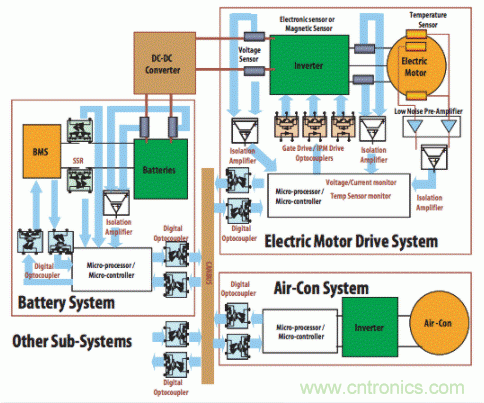 如何使用汽車級(jí)光電耦合器中高性能LED？