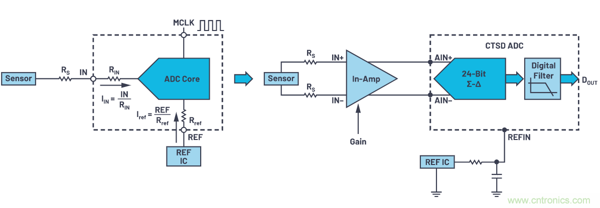 輕松驅(qū)動ADC輸入和基準(zhǔn)電壓源，簡化信號鏈設(shè)計