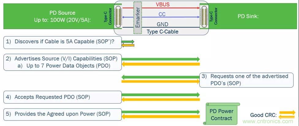 USB Type-C 可編程電源如何滿足5G智能手機(jī)快充需求？這篇文章講透了