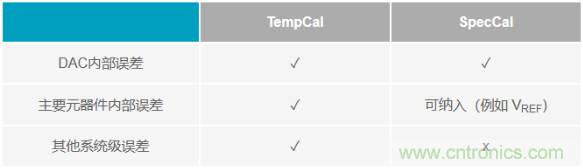 如何成功校準開環(huán)DAC信號鏈？