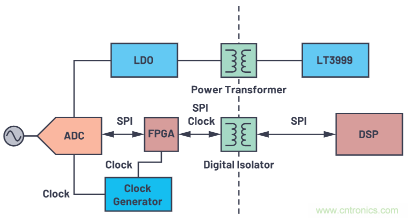 如何為ADC增加隔離而不損害其性能？