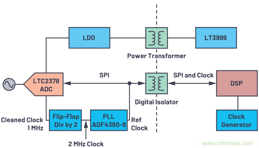 如何為ADC增加隔離而不損害其性能？