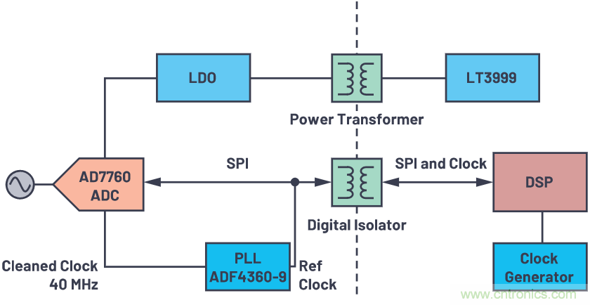如何為ADC增加隔離而不損害其性能？