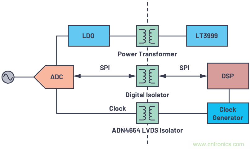 如何為ADC增加隔離而不損害其性能？