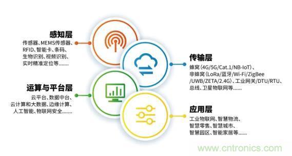 1000+IoT企業(yè)業(yè)績(jī)高速增長(zhǎng)，他們都做了同一件事！