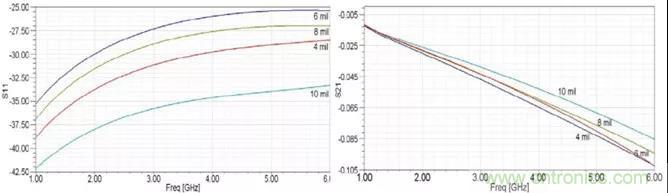 高速信號添加回流地過孔，到底有沒有用？