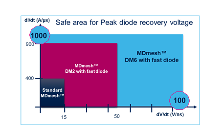 硅晶體管創(chuàng)新還有可能嗎？意法半導體超結(jié)MDmesh案例研究