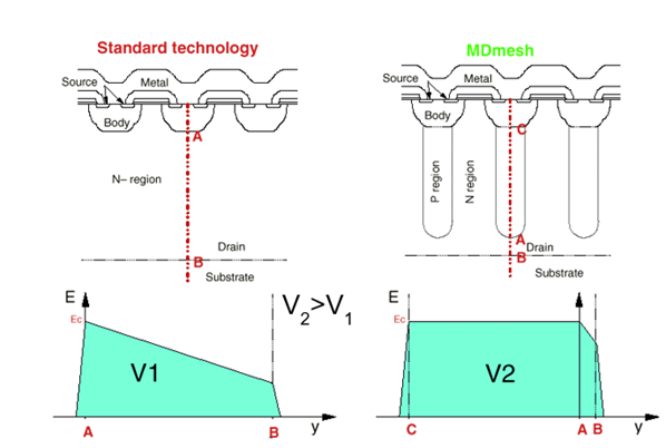 硅晶體管創(chuàng)新還有可能嗎？意法半導體超結(jié)MDmesh案例研究