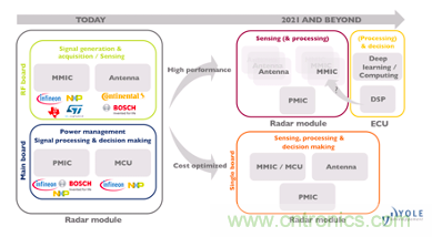 4D成像雷達(dá)軟硬兼施，性能變本加厲