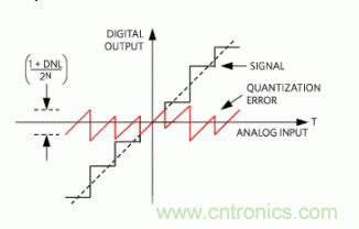 如何量化數(shù)據(jù)轉(zhuǎn)換器中的噪聲？