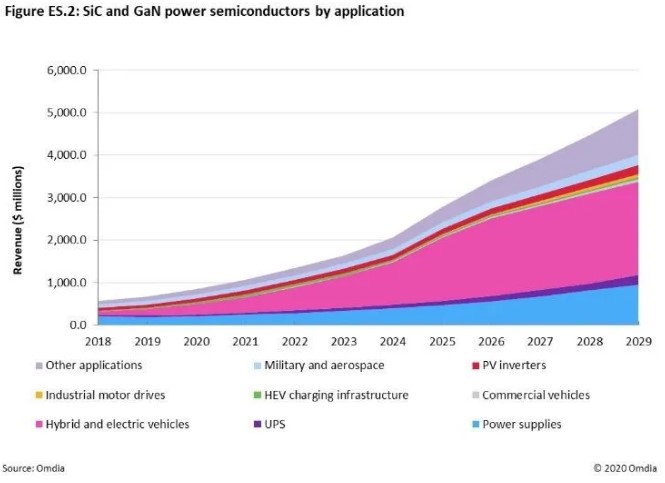 快充僅是第三代半導(dǎo)體應(yīng)用&ldquo;磨刀石&rdquo;，落地這一領(lǐng)域可每年省電40億度