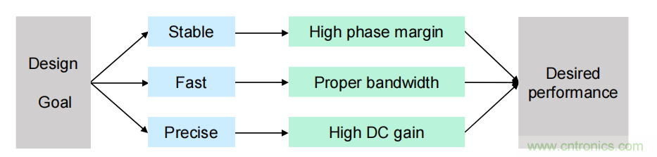 控制環(huán)路設(shè)計(jì)&mdash;&mdash;反激篇