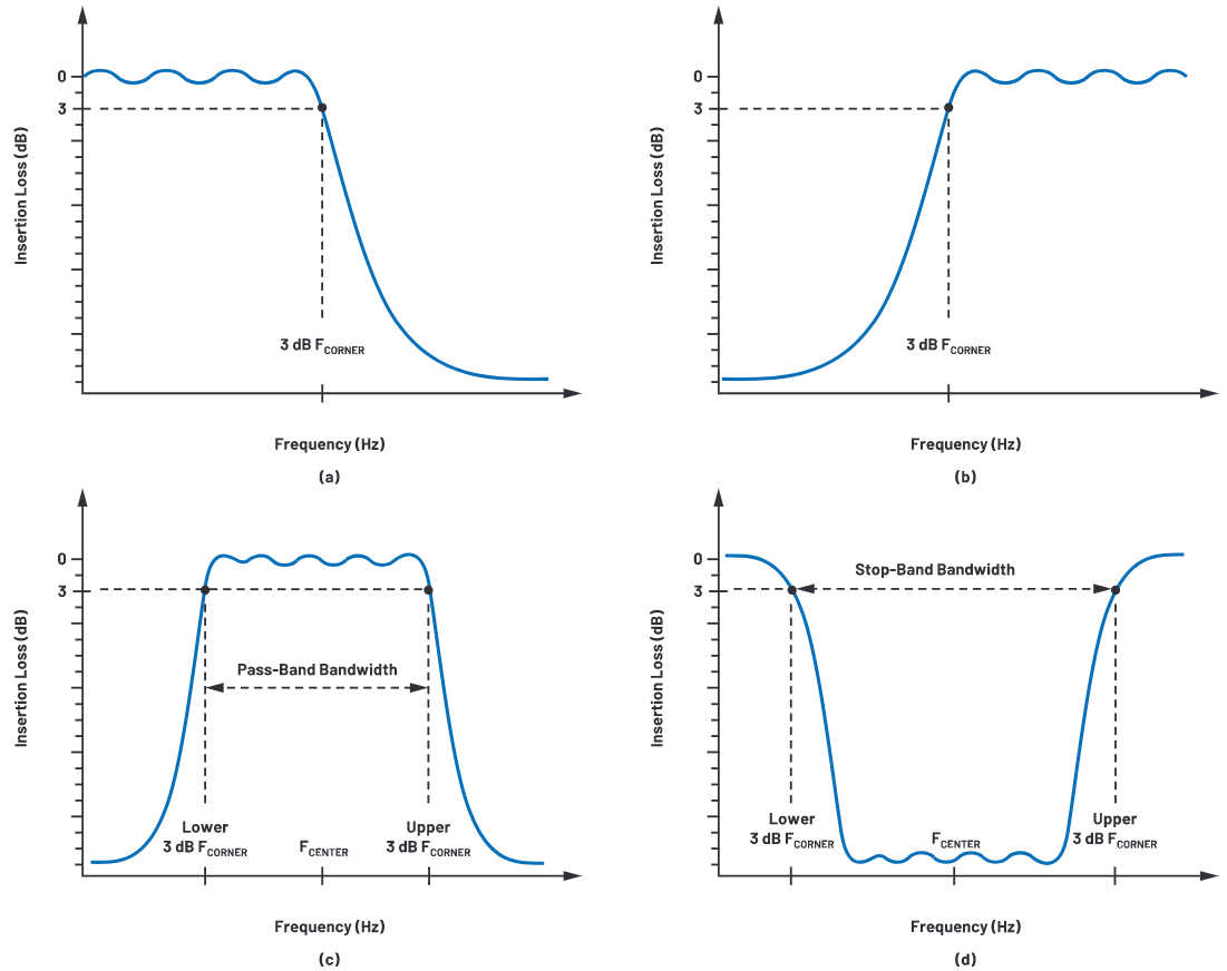 解密RF信號鏈&mdash;第2部分：基本構(gòu)建模塊