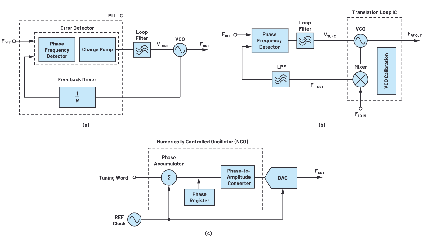 解密RF信號鏈&mdash;第2部分：基本構(gòu)建模塊
