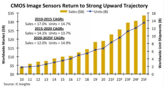 汽車、手機、安防之后，誰將成為CMOS圖像傳感器的第四&ldquo;戰(zhàn)場&rdquo;？