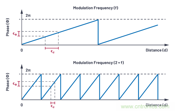 為您詳解連續(xù)波CMOS ToF相機(jī)系統(tǒng)技術(shù)優(yōu)勢！