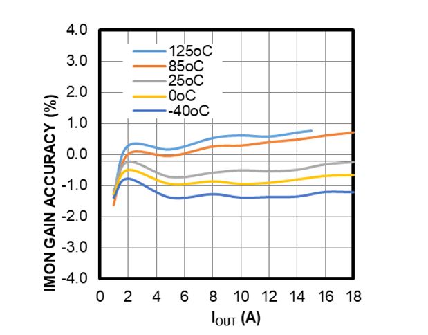 面向48V數(shù)據(jù)中心應(yīng)用的高度集成、可擴展、均流熱插拔解決方案