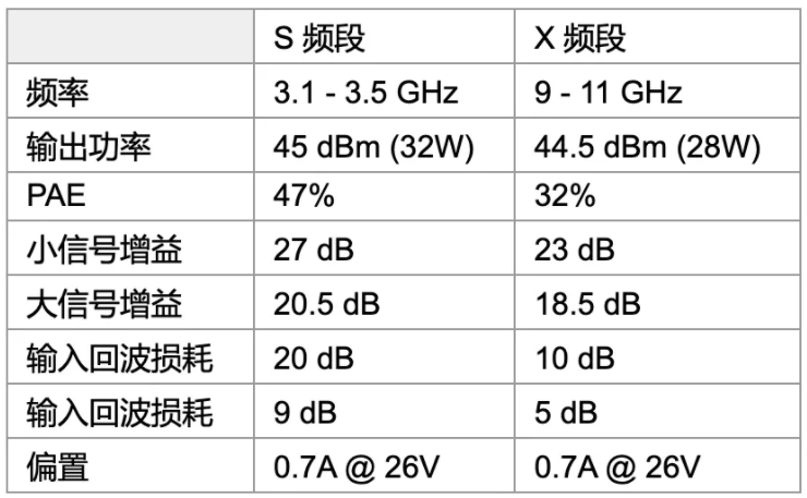 利用可采用電子方式重新配置的GaN功率放大器，徹底改變雷達(dá)設(shè)計(jì)
