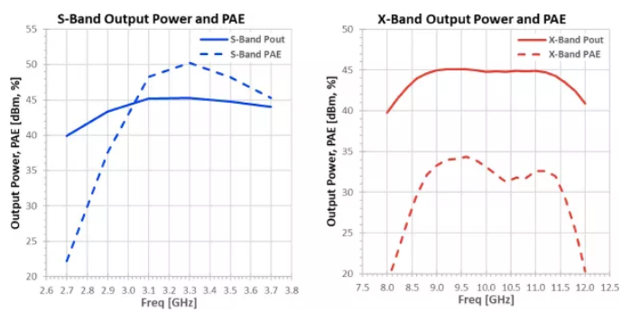 利用可采用電子方式重新配置的GaN功率放大器，徹底改變雷達(dá)設(shè)計(jì)