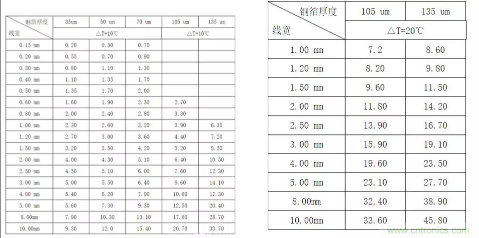 什么樣的PCB才能承受住100 A的電流？