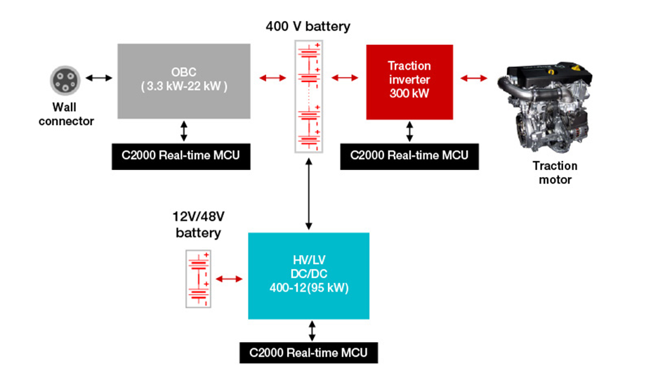 如何使用 C2000? 實(shí)時 MCU 實(shí)現(xiàn)功能安全和網(wǎng)絡(luò)安全的電動汽車動力總成