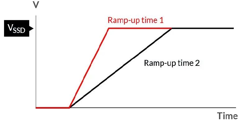 如何在電壓不穩(wěn)的情況下保障SSD的穩(wěn)定性能？