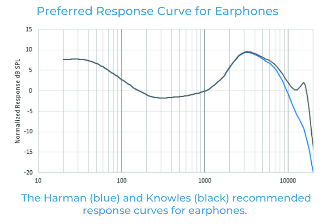 如何利用聽眾偏好的音頻響應(yīng)曲線來改善音質(zhì) 如何利用聽眾偏好的音頻響應(yīng)曲線來改善音質(zhì)