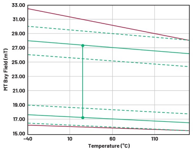 巨磁阻多圈位置傳感器的磁體設(shè)計 巨磁阻多圈位置傳感器的磁體設(shè)計