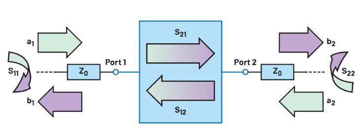 什么是S參數(shù)？