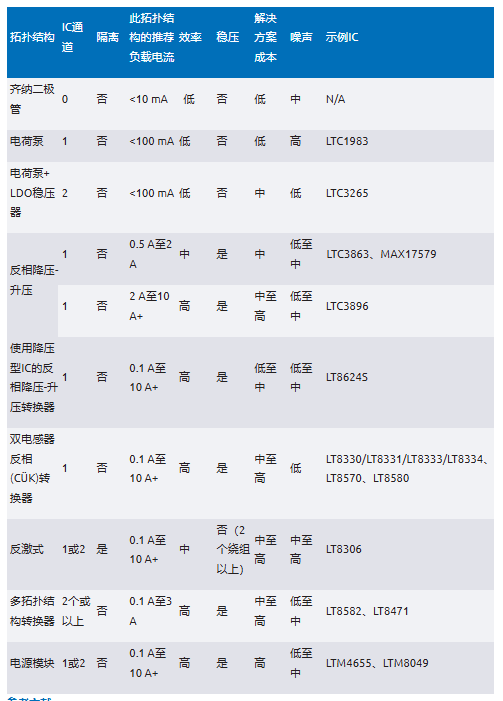 化“正”為“負(fù)”，一文讀懂如何從正電壓高效產(chǎn)生負(fù)電壓