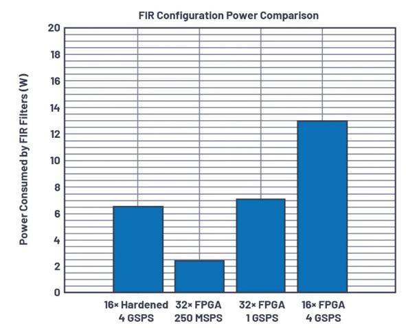 改進寬帶多通道系統(tǒng)，集成強化型DSP幫您搞掂~