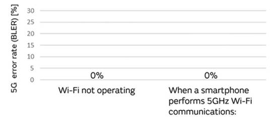 5G通信環(huán)境中，解決Wi－Fi電波干擾，做到“對癥下藥”是關鍵！