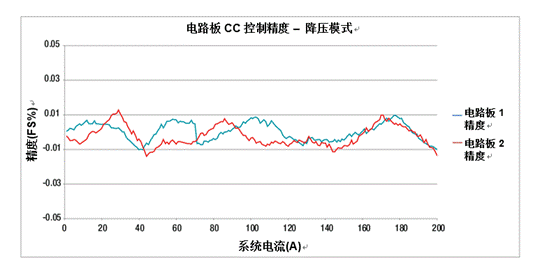 采用模塊化方法處理高電流電池測(cè)試設(shè)備 采用模塊化方法處理高電流電池測(cè)試設(shè)備
