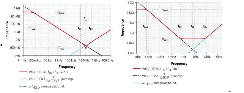 無源器件，電容并不總是容性的！