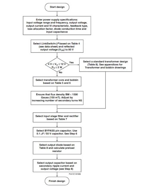 LinkSwitch-LP 系列旨在取代手機(jī)/無繩電話、PDA、數(shù)碼相機(jī)和便攜式音頻播放器等應(yīng)用中輸出功率 < 2.5 W 的低效線頻線性變壓器電源。LinkSwitch-LP 還可用作白色家電等應(yīng)用中的輔助電源。  LinkSwitch-LP 將高壓功率 MOSFET 開關(guān)與 ON/OFF 控制器集成在一個設(shè)備中。它完全由漏極引腳自供電，具有低 EMI 的抖動開關(guān)頻率，并且具有全面的故障保護(hù)。自動重啟可限制過載和輸出短路條件下的器件和電路耗散，而遲滯過溫保護(hù)會在熱故障期間禁用內(nèi)部 MOSFET。EcoSmart 技術(shù)使設(shè)計(jì)能夠輕松實(shí)現(xiàn) < 150 mW 的空載功耗，滿足能源效率要求。  LinkSwitch-LP 的設(shè)計(jì)目的是在輸出功率低于 2.5 W 時無需初級側(cè)鉗位電路，從而顯著減少組件數(shù)量和總系統(tǒng)成本。圖 1 顯示了基于 LinkSwitch-LP 的 2 W 電源，不帶初級側(cè)鉗位。LinkSwitch-LP 系列經(jīng)過優(yōu)化，當(dāng)變壓器上的輔助或偏置繞組提供反饋時，可提供近似的 CV/CC 輸出特性。這非常適合取代工頻變壓器的應(yīng)用，提供兼容的輸出特性，但過載、短路電流和輸入線電壓變化較小。  　  在無鉗位設(shè)計(jì)中使用 LinkSwitch-LP 的基本電路原理圖。  快速開始  　 LinkSwitch-LP 反激式設(shè)計(jì)流程圖