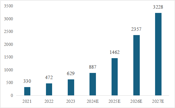 信息技術應用創(chuàng)新產業(yè)（即“信創(chuàng)產業(yè)”）旨在針對硬件及云等基礎設施、基礎軟件、應用軟件、網絡安全等IT產業(yè)鏈核心技術產品進行自主研發(fā)，為我國經濟發(fā)展、社會運轉構建安全可控的信息技術支撐，避免核心技術受制于人。大力發(fā)展信創(chuàng)產業(yè)，是國家重大戰(zhàn)略和構筑數(shù)字經濟的重要基石，是提升信息化建設水平和安全防護能力的有力保障。  圖1信創(chuàng)產業(yè)鏈環(huán)節(jié)示意圖 一、信創(chuàng)市場規(guī)模有望保持高增長趨勢 信創(chuàng)建設從黨政領域的應用起步，逐步擴展至金融、電信、電力等對國計民生有重要影響的領域，由局部領域向多細分領域拓展。基于行業(yè)信創(chuàng)用戶的應用場景需求，隨著國內國產化路徑開始從基礎辦公、到一般業(yè)務系統(tǒng)、再到核心業(yè)務系統(tǒng)的演進，涉及行業(yè)相關的生產、經營、管理等環(huán)節(jié)，重點關注業(yè)務系統(tǒng)集成以及整體解決方案能力。如飛騰信息、麒麟軟件、金山辦公、人大金倉、寶德、申威、同泰怡、可信華泰等企業(yè)分別在細分領域提供了具有競爭力的解決方案。根據(jù)艾瑞咨詢預測，未來信創(chuàng)市場規(guī)模仍將保持增長趨勢，隨著數(shù)字中國強化關鍵能力、各領域構筑自立自強的數(shù)字技術創(chuàng)新體系的建設不斷推進，預期中國信創(chuàng)市場整體規(guī)模仍將保持30%以上的年增長。隨著行業(yè)信創(chuàng)的深入、應用軟件的成熟，信創(chuàng)產品將滲透至更多核心業(yè)務場景，預期2025年恢復高增速，于2026年突破2000億。  圖2 2021-2027年中國信創(chuàng)市場規(guī)模及預測（億元） 二、AI助推信創(chuàng)產品在垂直行業(yè)的深入應用 云計算、人工智能等新技術的發(fā)展帶來了底層IT基礎設施構建及上層應用軟件開發(fā)的模式轉變，創(chuàng)造了新的IT建設發(fā)展路徑，也為我國信息技術產品帶來新的發(fā)展機遇。以大模型為代表的生成式AI重塑生產力，為信創(chuàng)產業(yè)發(fā)展打開全新的空間，AIGC將進一步助推信創(chuàng)產品在各垂直行業(yè)的深入應用。2023年國內科技龍頭企業(yè)密集推出人工智能大模型，呈爆發(fā)式增長態(tài)勢，頭部大廠及垂類解決方案服務商相繼推出適用于各垂直行業(yè)的解決方案，截至2023年7月，我國累計已經發(fā)布130個大模型，助力行業(yè)變革。我國國產大模型已經開始在教育、醫(yī)療、汽車、辦公、工業(yè)、智能硬件等B端和C端應用場景持續(xù)落地。 三、信創(chuàng)產業(yè)迎來新一輪政策機遇 全球數(shù)字化時代到來，數(shù)字經濟是重組全球要素資源、重塑全球經濟結構、改變全球競爭格局的關鍵力量，是新一輪國際競爭重點領域。發(fā)展數(shù)字經濟已成為不可阻擋的時代趨勢，黨的二十大報告多次提到國家安全的主基調，重申發(fā)展信創(chuàng)產業(yè)，實現(xiàn)關鍵領域信息技術自主可控的重要性。部分地區(qū)已開始制定信創(chuàng)設備的采購比例，2022年5月，深圳市發(fā)布《深圳市關于促進消費持續(xù)恢復的若干措施》，指出提升信創(chuàng)產品應用比例，原則上新增辦公系統(tǒng)、業(yè)務系統(tǒng)中信創(chuàng)產品的采購比例，金融、能源、教育、醫(yī)療、電信、交通等重點領域不低于20%；新增關鍵信息基礎設施中信創(chuàng)產品的采購比例，黨政機關、國資國企不低于40%。作為科技創(chuàng)新的重要領域，信創(chuàng)產業(yè)正迎來新一輪發(fā)展機遇，相關部門、地方政府與頭部企業(yè)正積極布局，構建國產化信息技術全周期生態(tài)體系，打造信創(chuàng)產業(yè)發(fā)展集聚區(qū)。在多方利好政策的支持下，中國信創(chuàng)產業(yè)的創(chuàng)新能力將進一步提升。  為打造安全可控的信息技術體系，建設開放共贏的信息產業(yè)生態(tài)，信創(chuàng)產業(yè)成為我國全面推動科技自立自強的重要抓手。為推動行業(yè)內資源交流互通，打造安全穩(wěn)定的產業(yè)鏈供應鏈，進一步助推信創(chuàng)產品在各垂直行業(yè)的深入應用，第十二屆中國電子信息博覽會（CITE 2024）將于2024年4月9-11日在深圳會展中心（福田）盛裝亮相，將展示從芯片、硬件設備到軟件服務，從電子制造到人工智能、云計算、大數(shù)據(jù)等新興領域的數(shù)字經濟全產業(yè)鏈。 同期，本屆博覽會隆重推出了備受矚目的“信創(chuàng)生態(tài)聯(lián)合展區(qū)”。截至目前，該展區(qū)已成功匯聚了麒麟、飛騰、金山、人大金倉、申威、寶德、同泰怡、可信華泰等國內信創(chuàng)行業(yè)的領軍企業(yè)，共同展示最新的技術成果和創(chuàng)新實踐。 尤為值得一提的是，同期舉辦的第四屆信息技術應用創(chuàng)新產業(yè)論壇堪稱一場業(yè)界盛事。論壇匯聚了信創(chuàng)領域內的資深從業(yè)者和產業(yè)專家，特別邀請了眾多行業(yè)翹楚與知名學者共襄盛舉。屆時，他們將齊聚一堂，圍繞信創(chuàng)產業(yè)的多個維度展開深入而富有洞察力的探討與分享。他們的智慧碰撞與經驗交流，將為信創(chuàng)產業(yè)的深入發(fā)展貢獻寶貴智慧，共同推動其邁向更加廣闊和嶄新的高度。