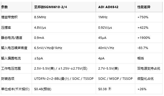 8.5MHz對決1MHz！國產(chǎn)運放挑戰(zhàn)ADI老將，醫(yī)療電子誰主沉??？