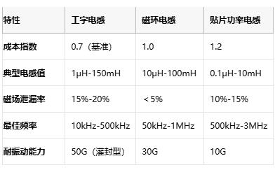 國(guó)產(chǎn)替代加速！工字型電感頭部原廠性能成本終極對(duì)決
