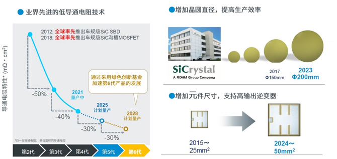 25倍產(chǎn)能提升，羅姆開啟十年SiC擴(kuò)張之路