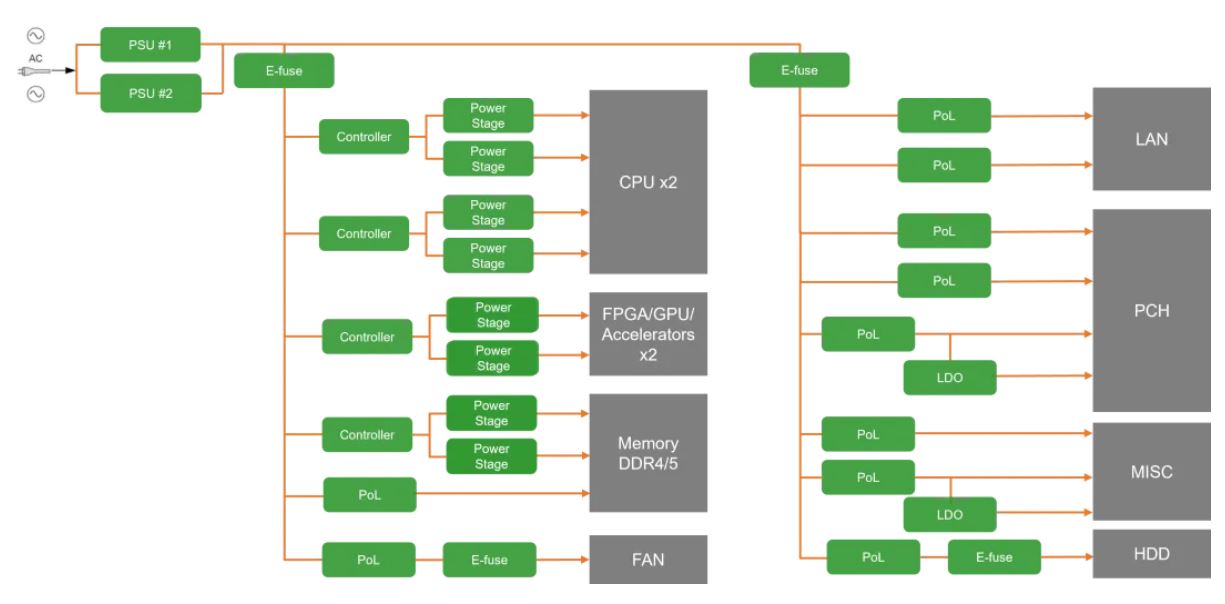 服務(wù)器電源需求激增，高效能與高可靠性如何雙重突破？