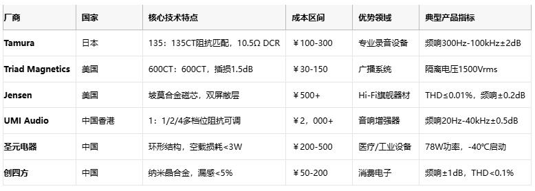 廠商 國家 核心技術(shù)特點(diǎn) 成本區(qū)間 優(yōu)勢領(lǐng)域 典型產(chǎn)品指標(biāo)  Tamura 日本 135：135CT阻抗匹配，10.5Ω DCR ￥100-300 專業(yè)錄音設(shè)備 頻響300Hz-100kHz±2dB1  Triad Magnetics 美國 600CT：600CT，插損1.5dB ￥30-150 廣播系統(tǒng) 隔離電壓1500Vrms5  Jensen 美國 坡莫合金磁芯，雙屏敝層 ￥500+ Hi-Fi旗艦器材 THD≤0.01%，頻響±0.2dB9  UMI Audio 中國香港 1：1/2/4多檔位阻抗可調(diào) ￥2，000+ 音響增強(qiáng)器 頻響20Hz-40kHz±0.5dB8  圣元電器 中國 環(huán)形結(jié)構(gòu)，空載損耗<3W ￥200-500 醫(yī)療/工業(yè)設(shè)備 78W功率，-40℃啟動3  創(chuàng)四方 中國 納米晶合金，漏感<5% ￥50-200 消費(fèi)電子 頻響±1dB，THD<0.1%2