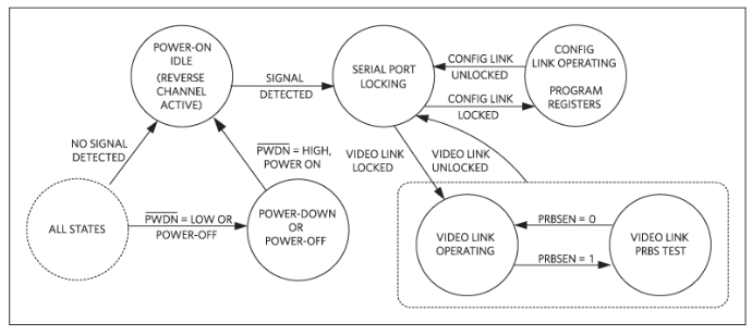 如何利用雙MCU發(fā)揮GMSL在車載系統(tǒng)中的全部潛能？