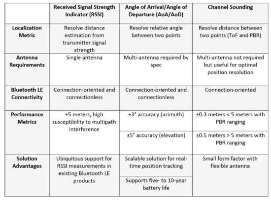 告別模糊定位：藍(lán)牙信道探測如何為自動駕駛與智慧物流提供可靠“慧眼”