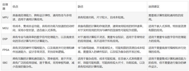 嵌入式系統(tǒng)的微處理器選擇 嵌入式系統(tǒng)的微處理器選擇