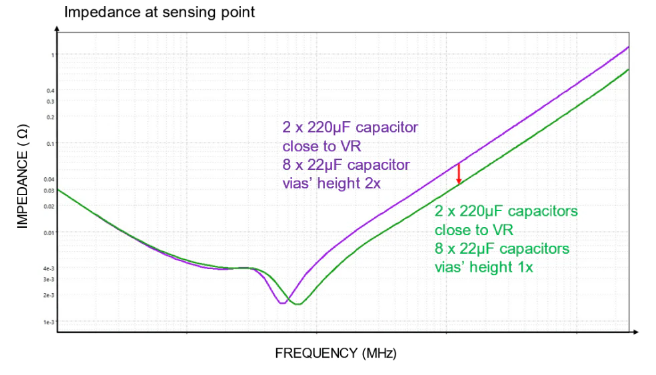 如何實(shí)現(xiàn)高效的供電網(wǎng)絡(luò) (PDN) 設(shè)計