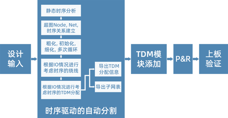 破解超大規(guī)模芯片驗證的分割技術(shù)：從算法到實踐的全景解析